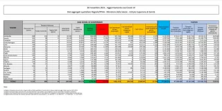 Coronavirus, in Italia 12.764 nuovi contagi: il bollettino di Ministero della Salute ed ISS del 30 novembre