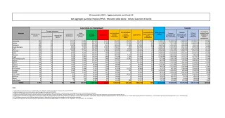 Coronavirus, in Italia 7.891 nuovi contagi: il bollettino di Ministero della Salute ed ISS del 10 novembre