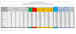 Coronavirus, in Italia 1.516 nuovi contagi: il bollettino di Ministero della Salute ed ISS dell’11 ottobre