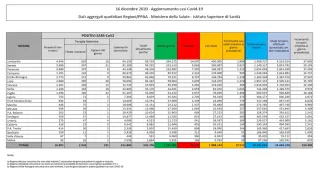Coronavirus, in Italia 17.572 nuovi casi positivi: il bollettino di Ministero della Salute e ISS