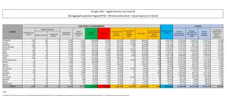 Coronavirus, in Italia 5.140 nuovi contagi: il bollettino di Ministero della Salute ed ISS del 24 luglio