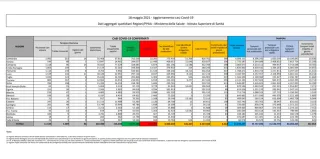 Coronavirus, in Italia 4.452 nuovi casi positivi: il bollettino di Ministero della Salute e ISS