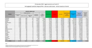 Coronavirus, in Italia 23.225 nuovi casi positivi: il bollettino del Ministero della Salute