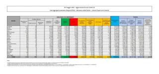 COVID | In Italia 18.896 nuovi contagi: il bollettino di Ministero della Salute e ISS del 2 maggio 2022