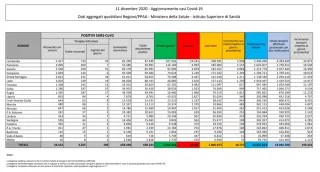 Coronavirus, in Italia 18.727 nuovi casi positivi: il bollettino del Ministero della Salute