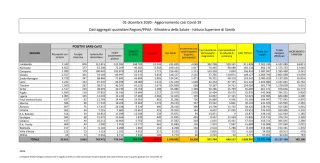 Coronavirus, in Italia 19.350 nuovi casi positivi: il bollettino del Ministero della Salute