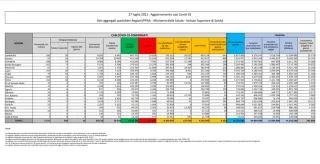 Coronavirus, in Italia 4.522 nuovi contagi: il bollettino di Ministero della Salute ed ISS del 27 luglio