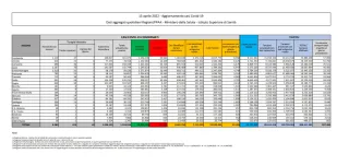 COVID | In Italia 61.555 nuovi contagi: il bollettino di Ministero della Salute e ISS del 15 aprile 2022