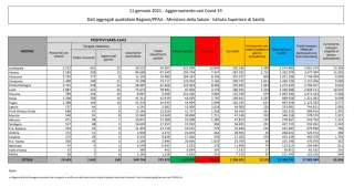 Coronavirus, in Italia 12.532 nuovi casi positivi: il bollettino di Ministero della Salute e ISS
