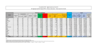 Coronavirus, in Italia 4.061 nuovi contagi: il bollettino di Ministero della Salute ed ISS del 23 settembre