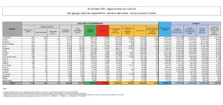 Coronavirus, in Italia 15.085 nuovi contagi: il bollettino di Ministero della Salute ed ISS dell'1 dicembre