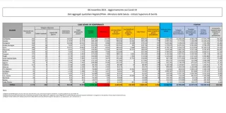 Coronavirus, in Italia 6.764 nuovi contagi: il bollettino di Ministero della Salute ed ISS del 6 novembre