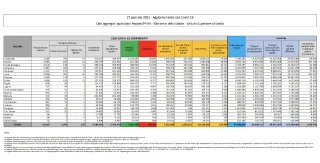 Covid, in Italia 155.697 nuovi contagi: il bollettino di Ministero della Salute ed ISS del 27 gennaio 2022