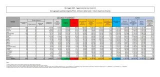 COVID | In Italia 17.155 nuovi contagi: il bollettino di Ministero della Salute e ISS del 9 maggio 2022