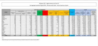 Coronavirus, in Italia 2.199 nuovi casi positivi: il bollettino di Ministero della Salute e ISS