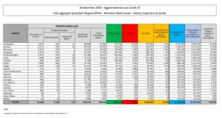 Coronavirus, in Italia 16.202 nuovi casi positivi: il bollettino di Ministero della Salute e ISS