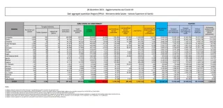 Coronavirus, in Italia 78.313 nuovi contagi: il bollettino di Ministero della Salute ed ISS del 28 dicembre