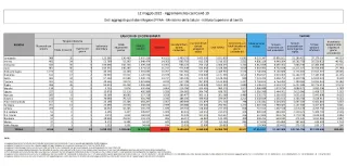 COVID | In Italia 39.317 nuovi contagi: il bollettino di Ministero della Salute e ISS del 12 maggio 2022