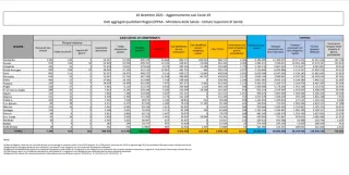 Coronavirus, in Italia 26.109 nuovi contagi: il bollettino di Ministero della Salute ed ISS del 16 dicembre