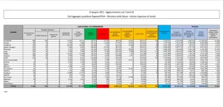 Coronavirus, in Italia 907 nuovi casi positivi: il bollettino di Ministero della Salute e ISS