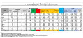 Coronavirus, in Italia 68.052 nuovi contagi: il bollettino di Ministero della Salute ed ISS del 3 gennaio 2022
