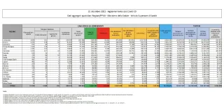 Coronavirus, in Italia 144.243 nuovi contagi: il bollettino di Ministero della Salute ed ISS del 31 dicembre