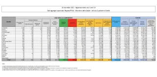 Coronavirus, in Italia 20.497 nuovi contagi: il bollettino di Ministero della Salute ed ISS del 10 dicembre