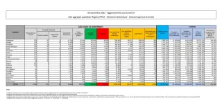 Coronavirus, in Italia 6.032 nuovi contagi: il bollettino di Ministero della Salute ed ISS del 9 novembre