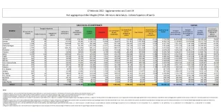 COVID | In Italia 57.890 nuovi contagi: il bollettino di Ministero della Salute e ISS del 17 febbraio 2022