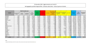 Coronavirus, in Italia 20.709 nuovi casi positivi: il bollettino del Ministero della Salute
