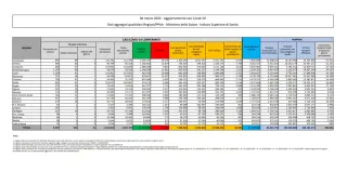 COVID | In Italia 38.095 nuovi contagi: il bollettino di Ministero della Salute e ISS del 4 marzo 2022