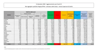 Coronavirus, in Italia 17.938 nuovi casi positivi: il bollettino di Ministero della Salute e ISS