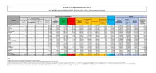 COVID | In Italia 30.630 nuovi contagi: il bollettino di Ministero della Salute e ISS del 4 aprile 2022