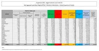 Coronavirus, in Italia 15.774 nuovi casi positivi: il bollettino di Ministero della Salute e ISS