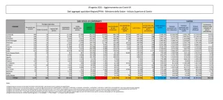 Coronavirus, in Italia 7.260 nuovi contagi: il bollettino di Ministero della Salute ed ISS del 19 agosto
