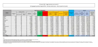 COVID | In Italia 77.621 nuovi contagi: il bollettino di Ministero della Salute e ISS del 30 marzo 2022