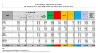 Coronavirus, in Italia 14.844 nuovi casi positivi: il bollettino di Ministero della Salute e ISS