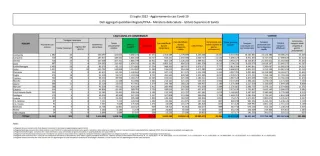 COVID | In Italia 96.384 nuovi contagi: il bollettino di Ministero della Salute e ISS del 15 luglio 2022