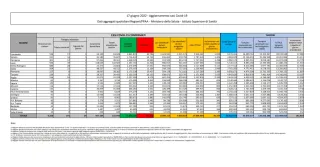 COVID | In Italia 35.427 nuovi contagi: il bollettino di Ministero della Salute e ISS del 17 giugno 2022