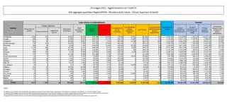 Coronavirus, in Italia 3.224 nuovi casi positivi: il bollettino di Ministero della Salute e ISS