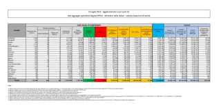 COVID | In Italia 54.088 nuovi contagi: il bollettino di Ministero della Salute e ISS del 29 luglio 2022