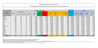 COVID | In Italia 48.483 nuovi contagi: il bollettino di Ministero della Salute e ISS del 9 marzo 2022