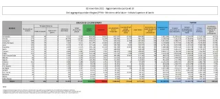 Coronavirus, in Italia 2.834 nuovi contagi: il bollettino di Ministero della Salute ed ISS del 2 novembre