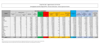 Coronavirus, in Italia 10.497 nuovi casi positivi: il bollettino di Ministero della Salute e ISS
