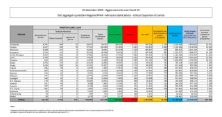 Coronavirus, in Italia 15.104 nuovi casi positivi: il bollettino di Ministero della Salute e ISS