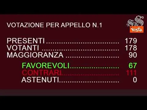 Sfiducia Santanchè, Senato respinge mozione M5s, 111 no e 67 sì