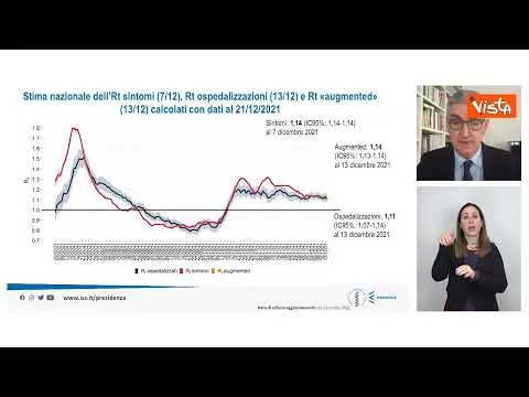 Brusaferro: "Netta crescita casi in ultimi giorni in tutte le regioni"