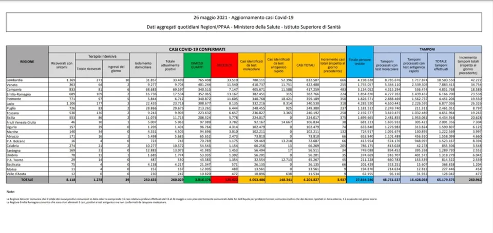Coronavirus, in Italia 3.937 nuovi casi positivi: il bollettino di Ministero della Salute e ISS