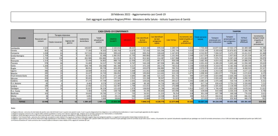 COVID | In Italia 53.662 nuovi contagi: il bollettino di Ministero della Salute e ISS del 18 febbraio 2022