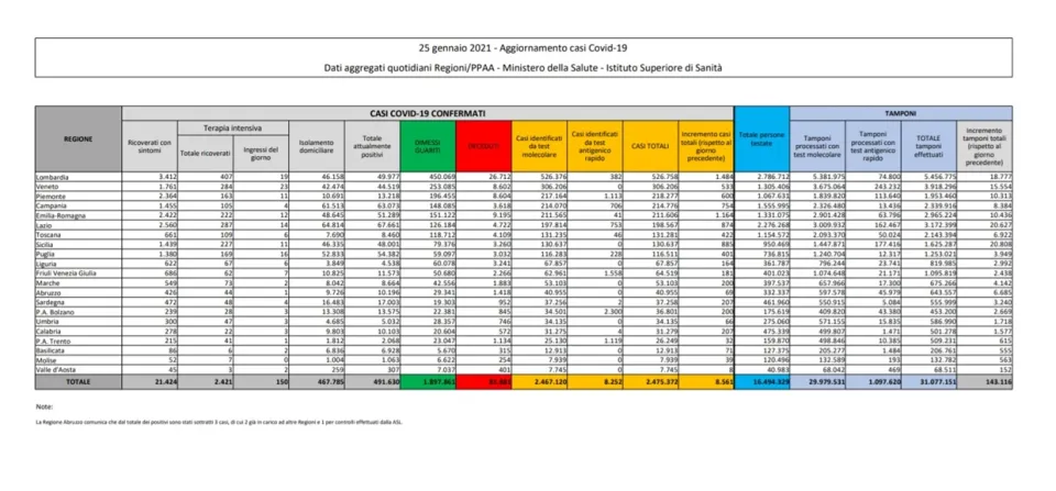 Coronavirus, in Italia 8.562 nuovi casi positivi: il bollettino di Ministero della Salute e ISS